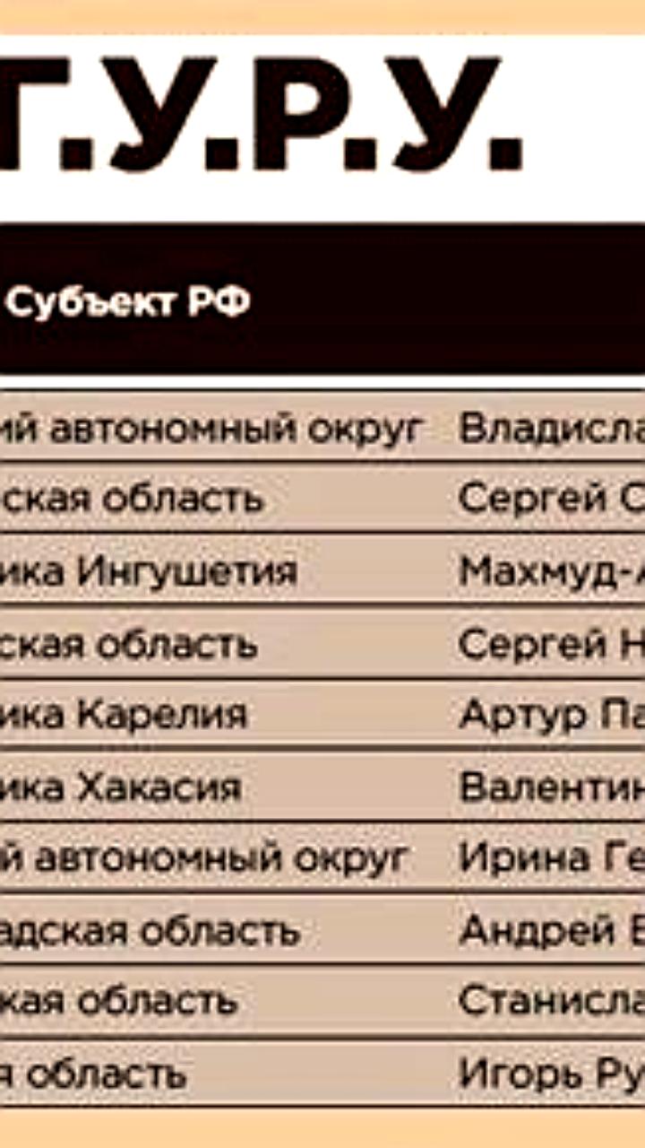 Рейтинг губернаторов Арктической зоны: Носов остается в аутсайдерах, Николаев демонстрирует рост