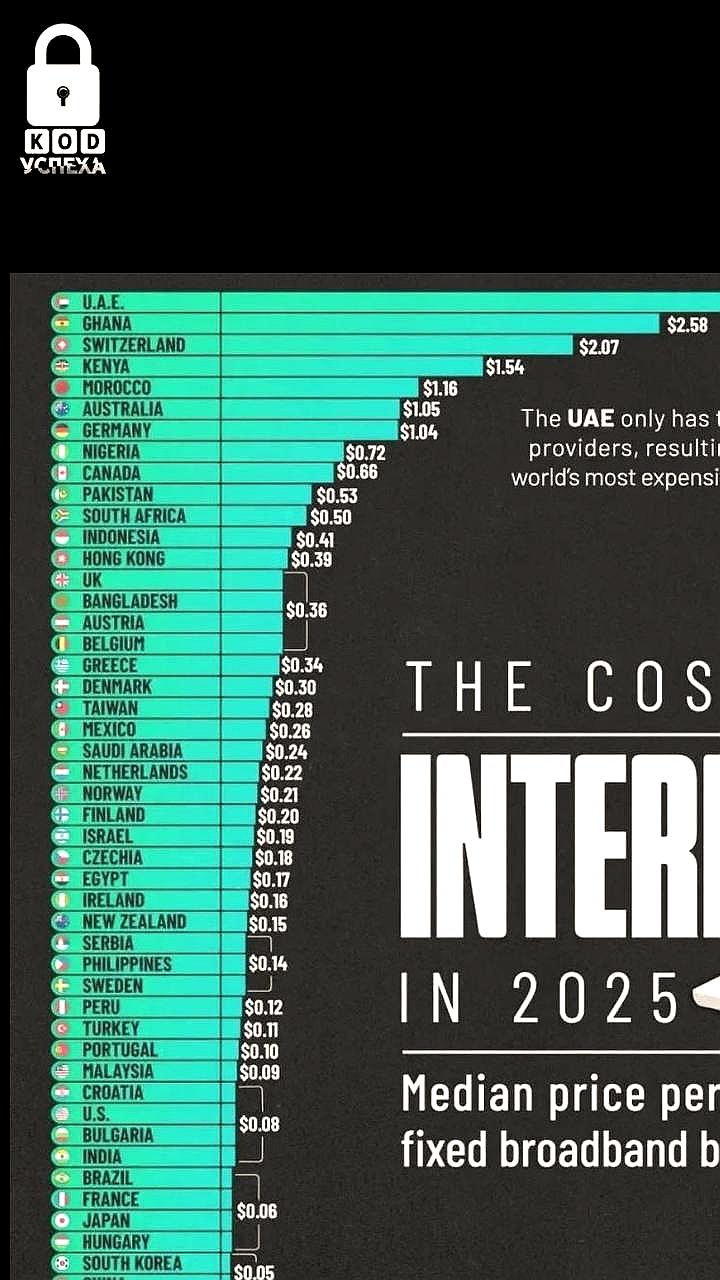 Россия занимает третье место по дешевизне интернет-трафика в мире