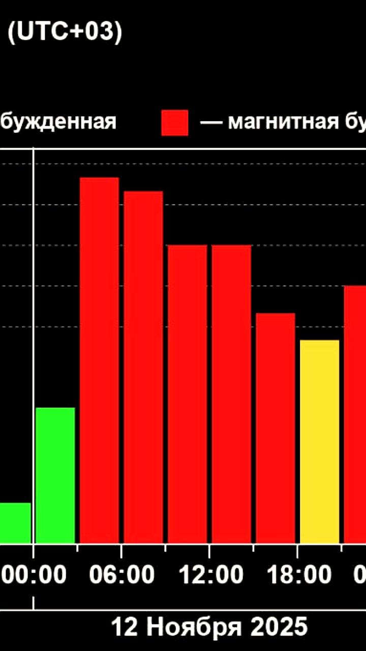 Геомагнитная буря 2025 года идет на спад, ожидается стабилизация до конца ноября