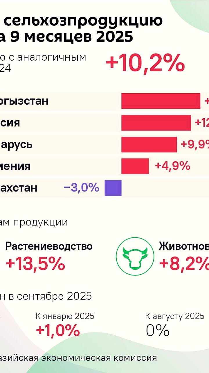 Казахстан демонстрирует снижение цен на сельхозпродукцию в условиях роста в ЕАЭС
