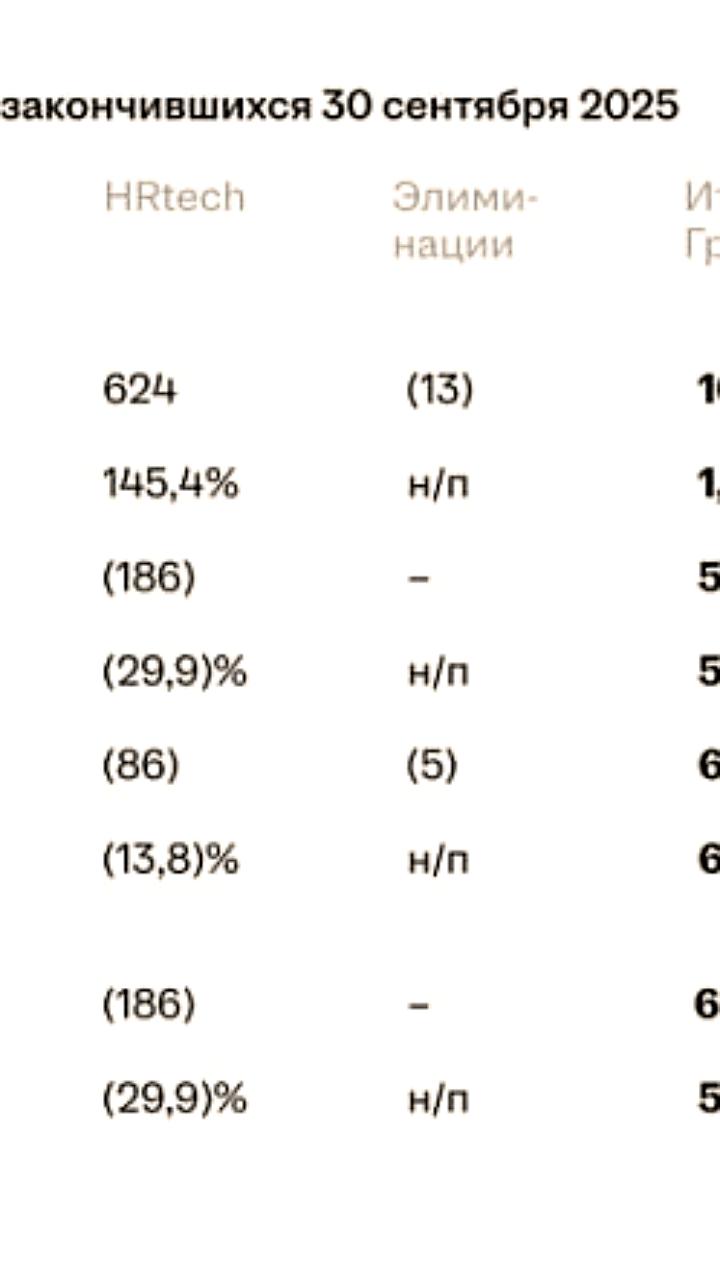 Хэдхантер сообщает о росте выручки и снижении рентабельности в третьем квартале 2025 года