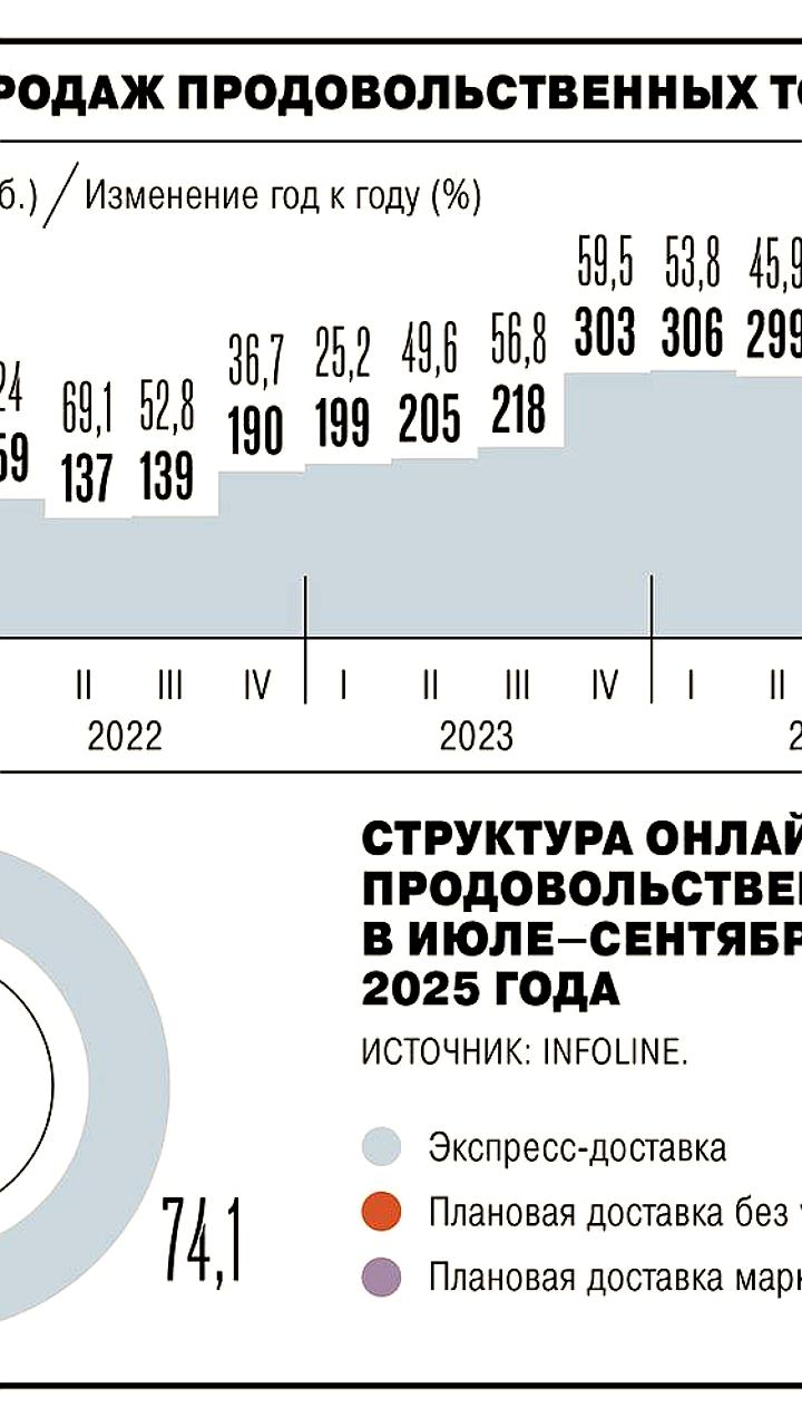 Темпы роста онлайн-продаж продуктов замедляются до 28% в 2025 году