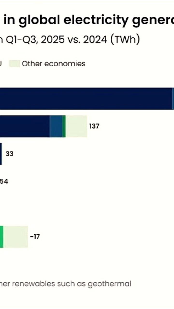 Рост выработки возобновляемых источников энергии превышает потребление электроэнергии в 2025 году