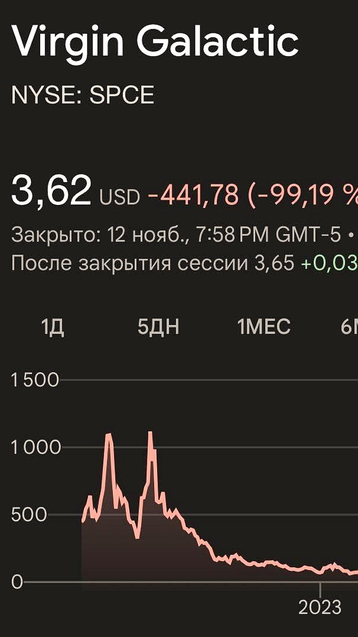 Virgin Galactic: амбициозные планы Ричарда Брэнсона обернулись падением акций