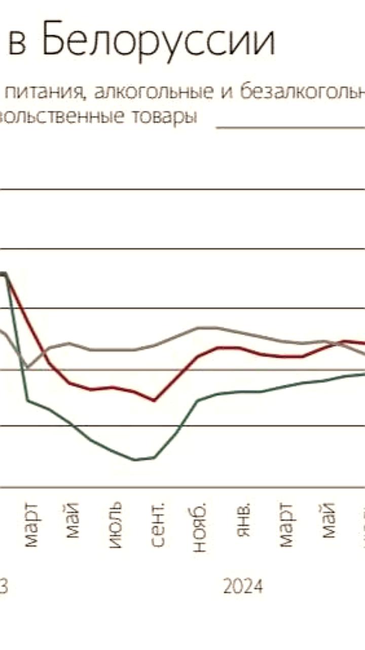 Белоруссия успешно снизила инфляцию благодаря ценовому регулированию