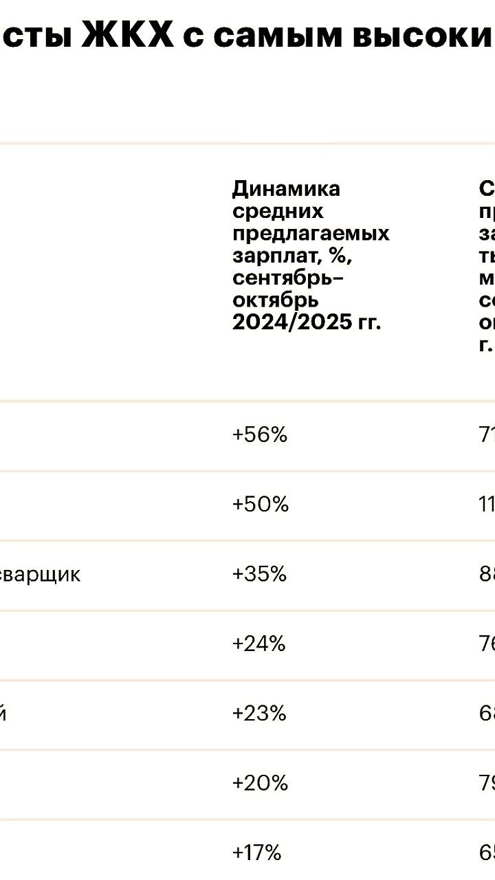 Рост зарплат дворников в России достиг 56% в 2025 году