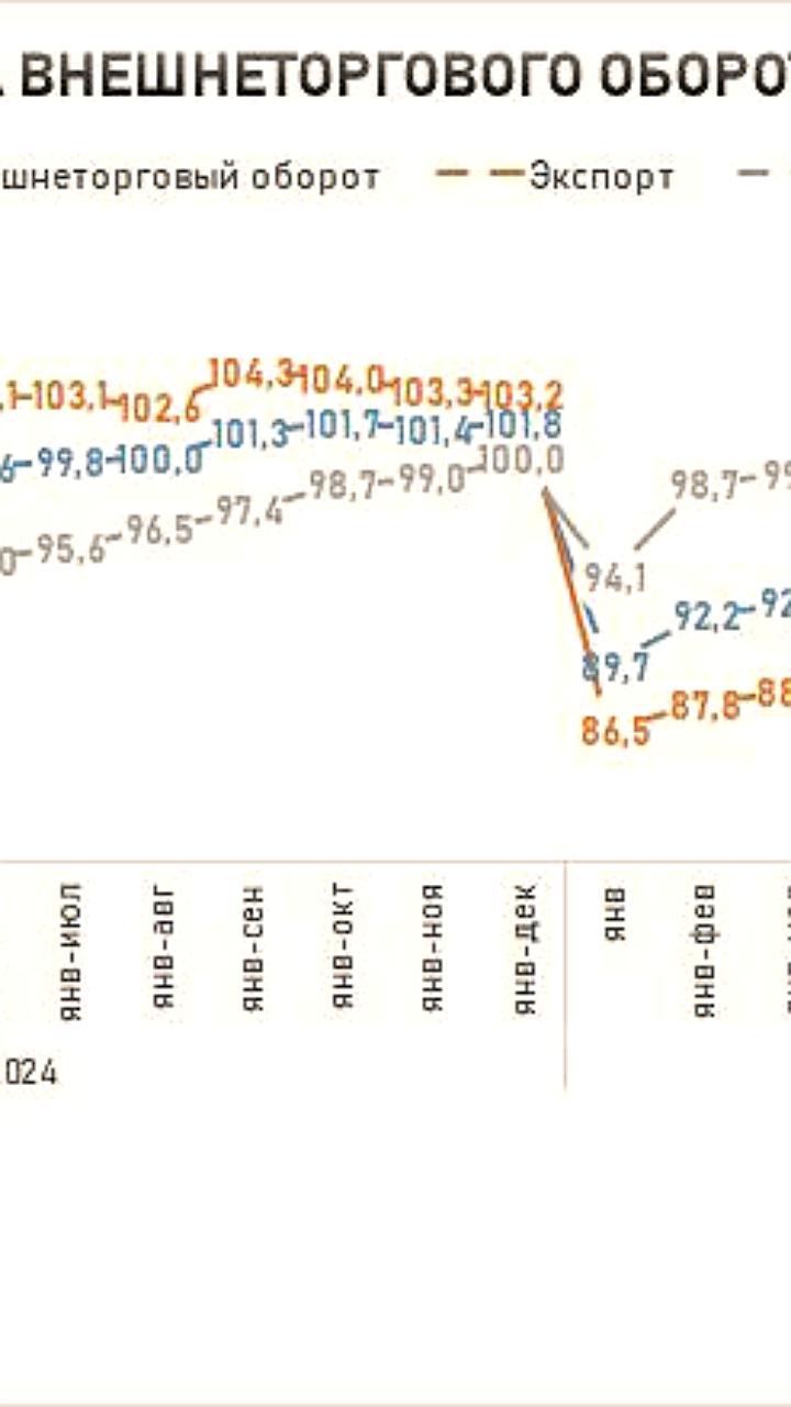 Внешняя торговля Казахстана: снижение экспорта и рост импорта в 2025 году