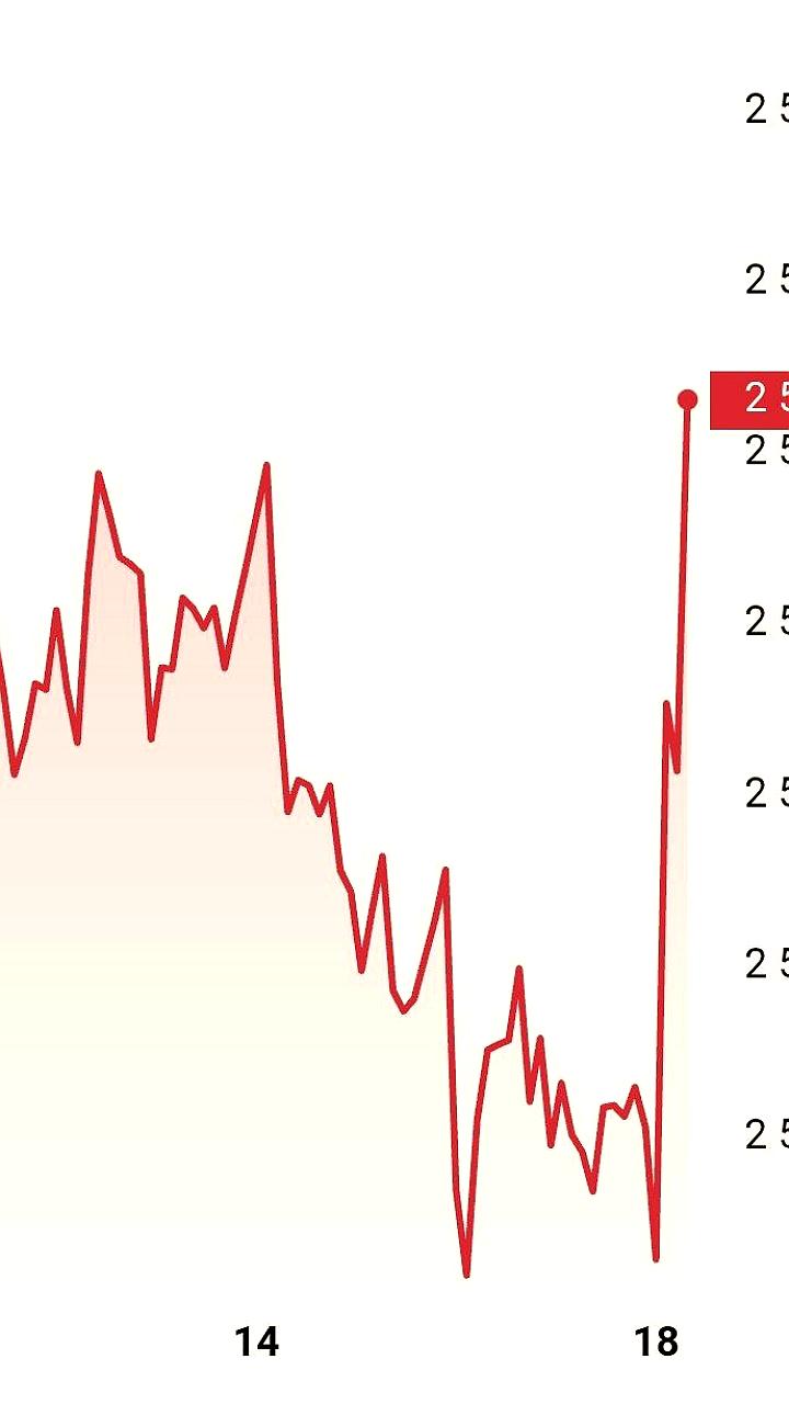 Рынок акций растет на фоне анонса переговоров России и Украины в Турции