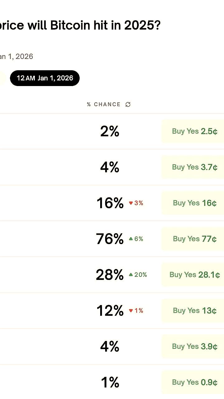 Вероятность падения биткоина до 80 тыс. долларов возросла до 28% по данным Polymarket