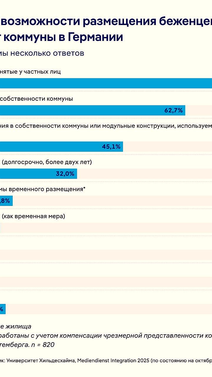 Более 1 миллиона бездомных в Германии: новые меры по борьбе с бездомностью и поддержка беженцев
