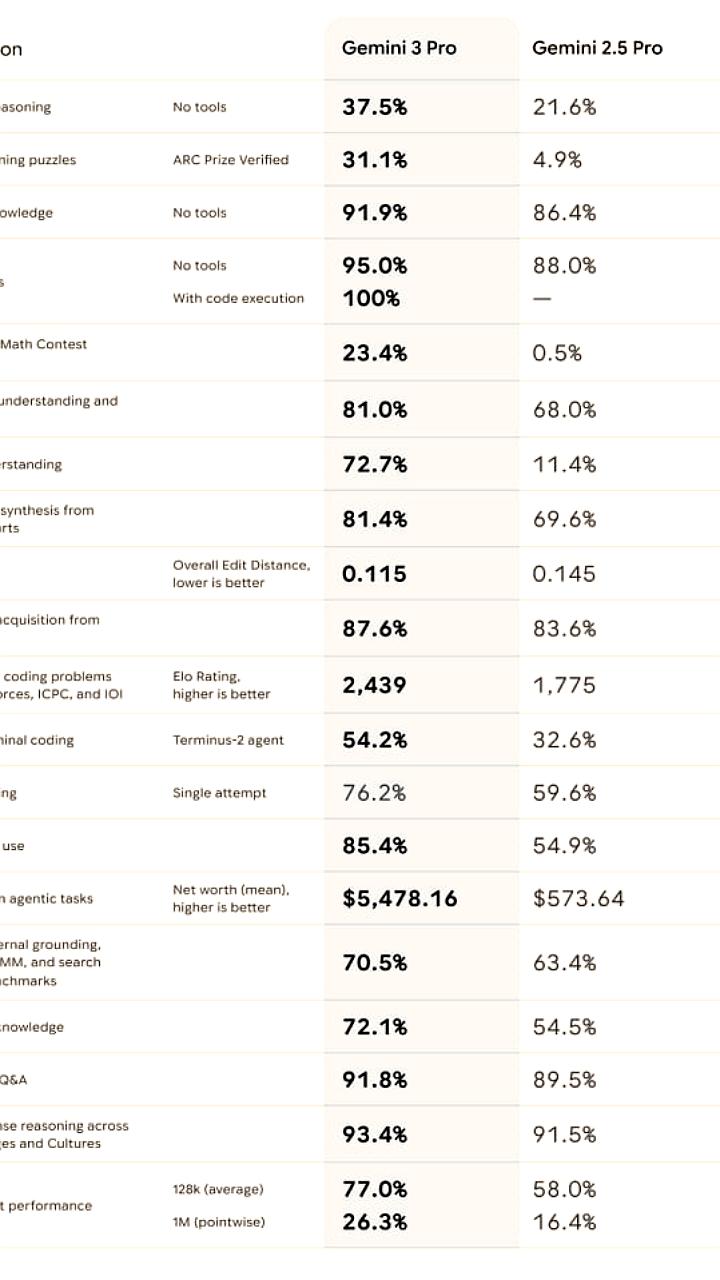 DeepMind анонсирует Gemini 3 Pro с впечатляющими результатами бенчмарков