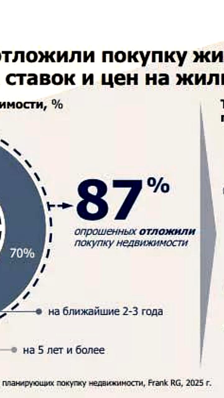 Большинство россиян отложили покупку жилья на два и более года из-за высоких цен и ставок по ипотеке