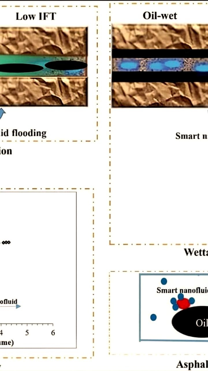 Пермские ученые разработали наножидкость для эффективного извлечения нефти
