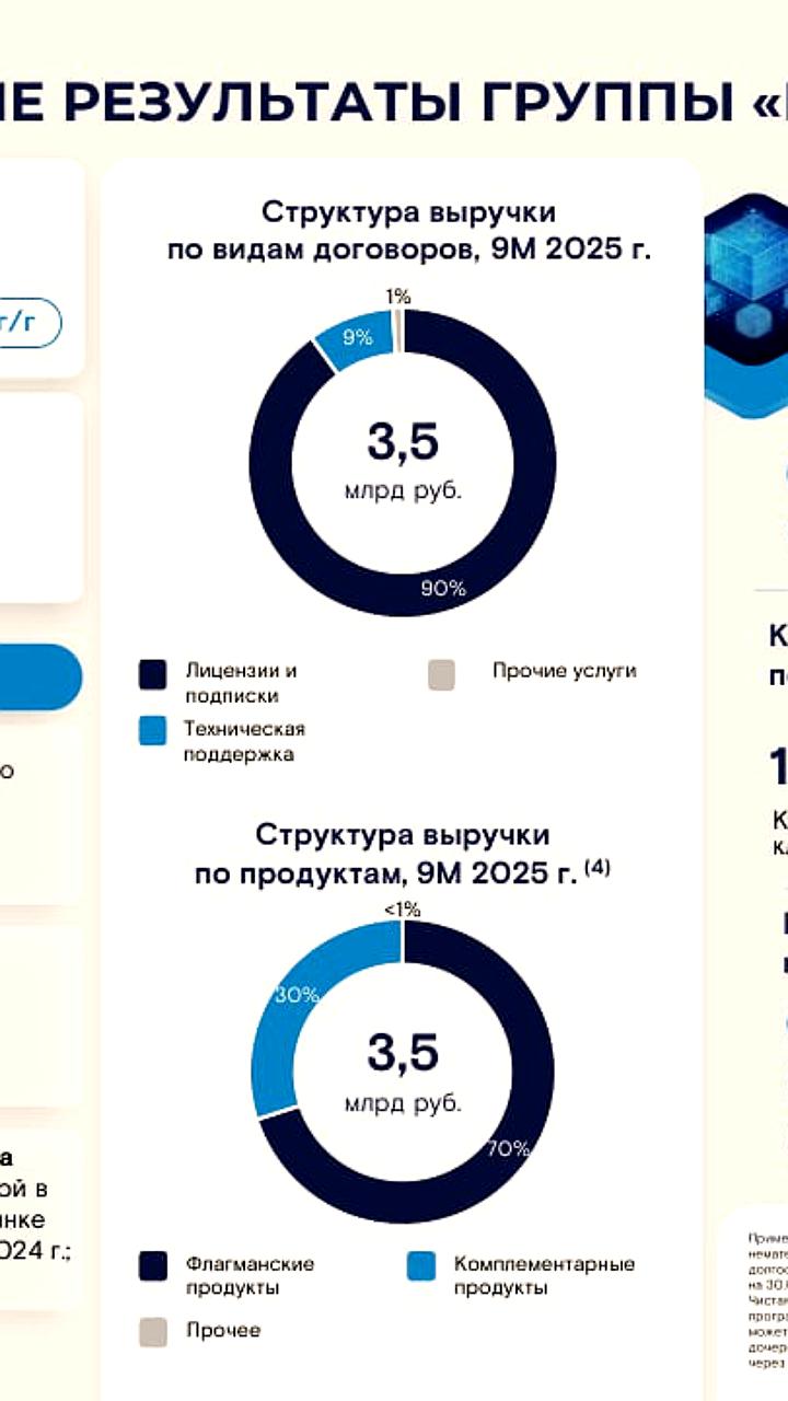 Компания Базис увеличила выручку на 57% и рассматривает IPO