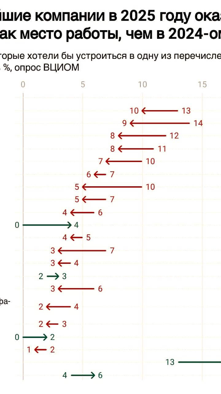 Россияне теряют интерес к крупнейшим работодателям, согласно опросу ВЦИОМ