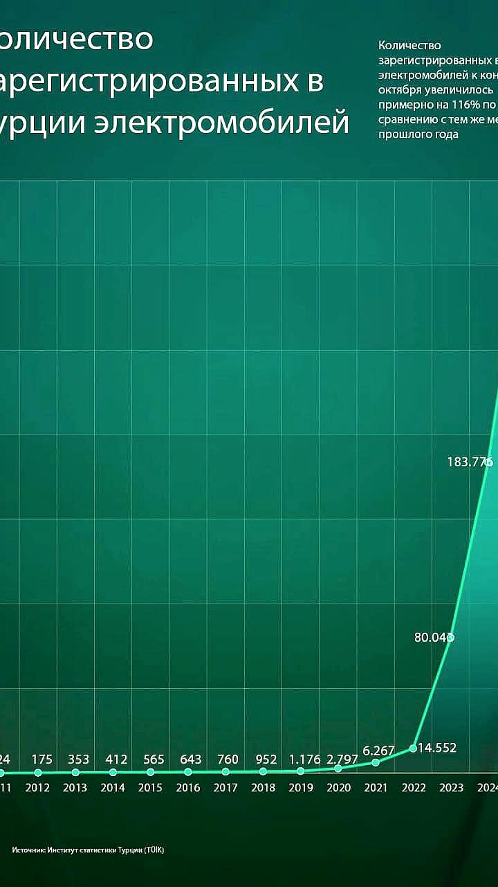 Рост числа зарегистрированных электромобилей в Турции к концу октября