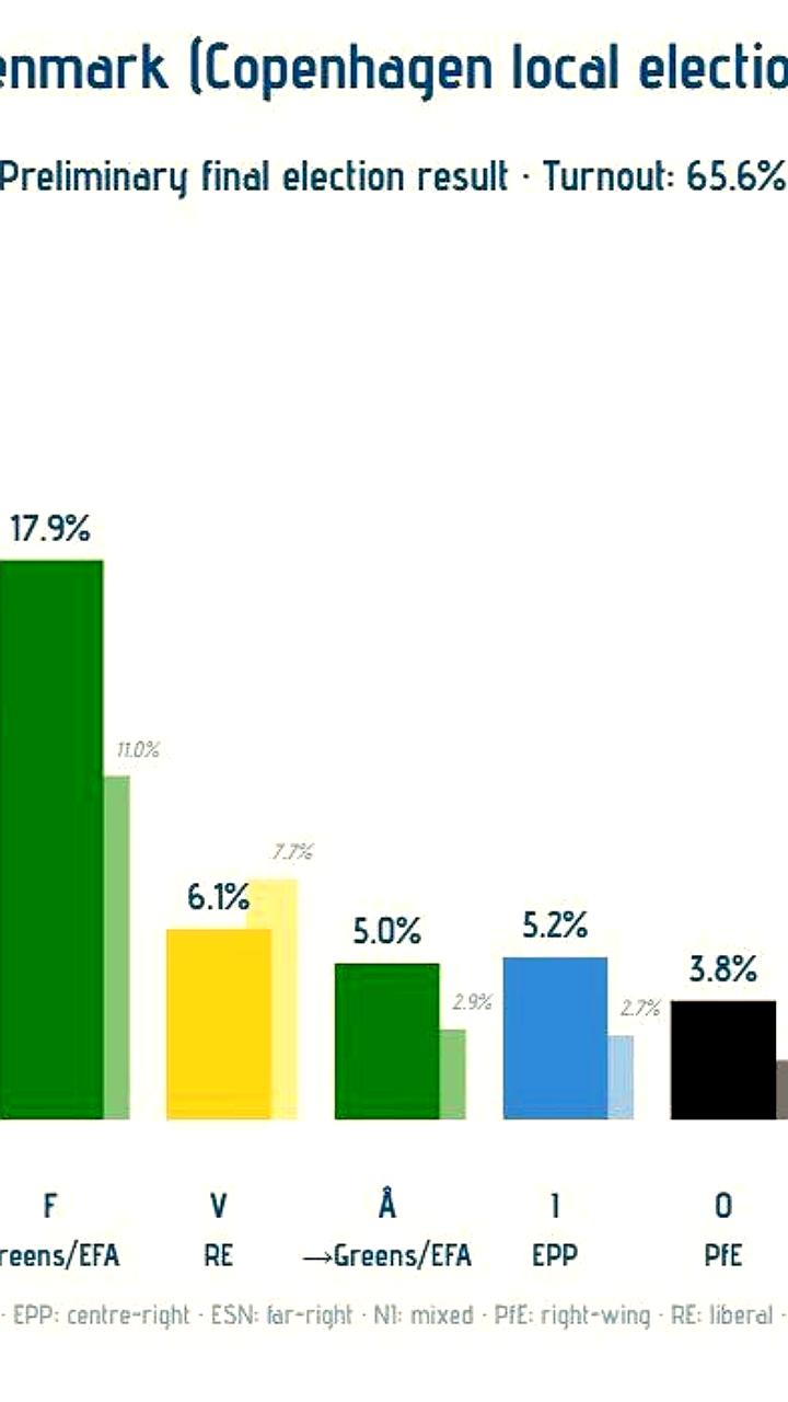 Социал-демократы Дании потеряли выборы мэра Копенгагена впервые за 120 лет