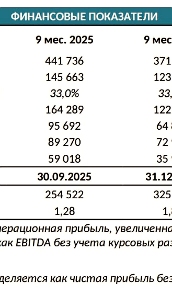 ФосАгро сообщает о росте чистой прибыли на 47,6% за 9 месяцев