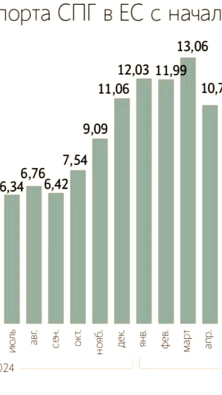 Импорт СПГ в Европу увеличился на 30% в 2025 году