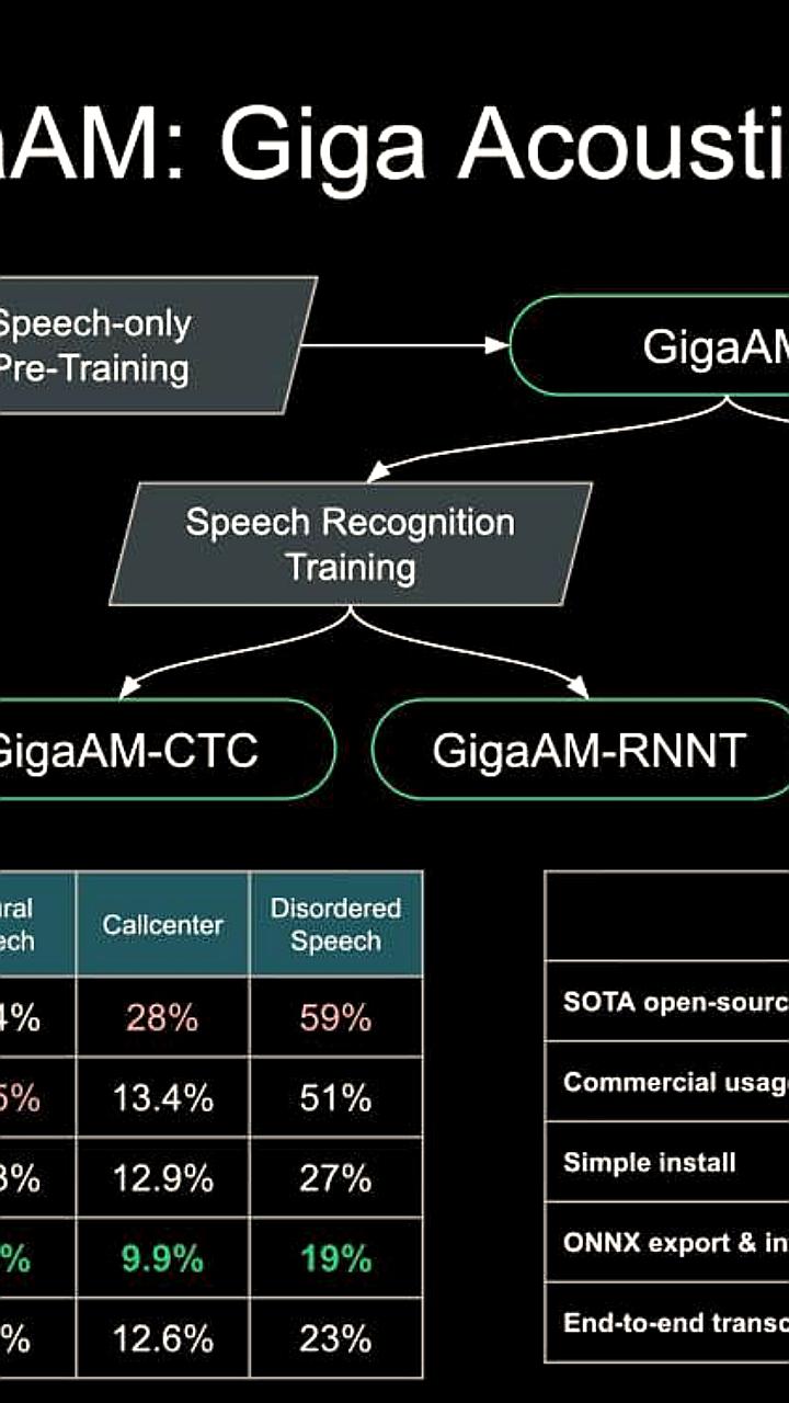 Сбер представляет GigaAM v3: Революция в распознавании речи с использованием 700 000 часов аудио