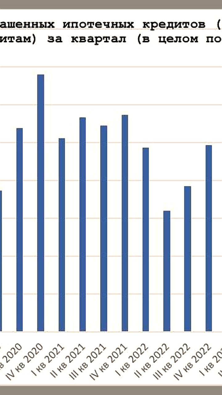 Рост выдачи ипотеки в России в третьем квартале 2025 года