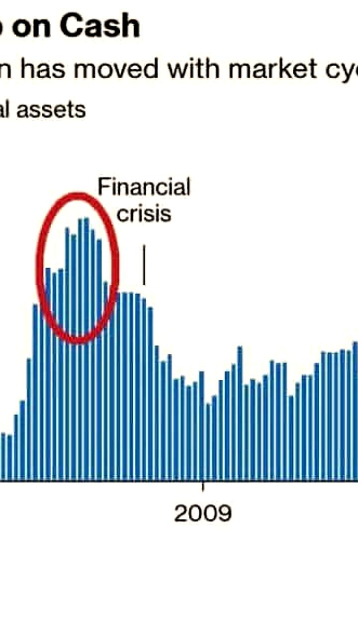Уоррен Баффет устанавливает рекорд по наличным активам