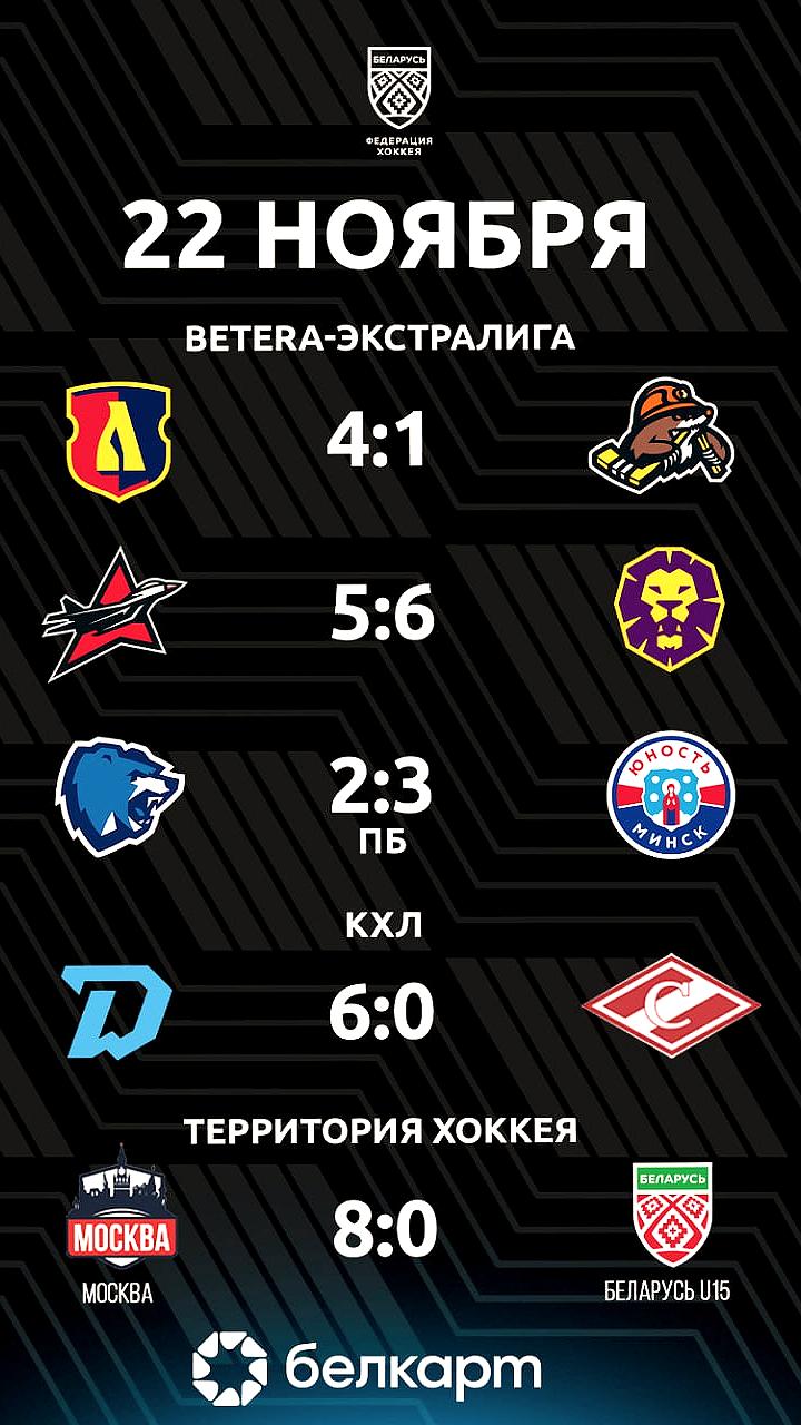 Минское Динамо одерживает уверенную победу над Спартаком в КХЛ