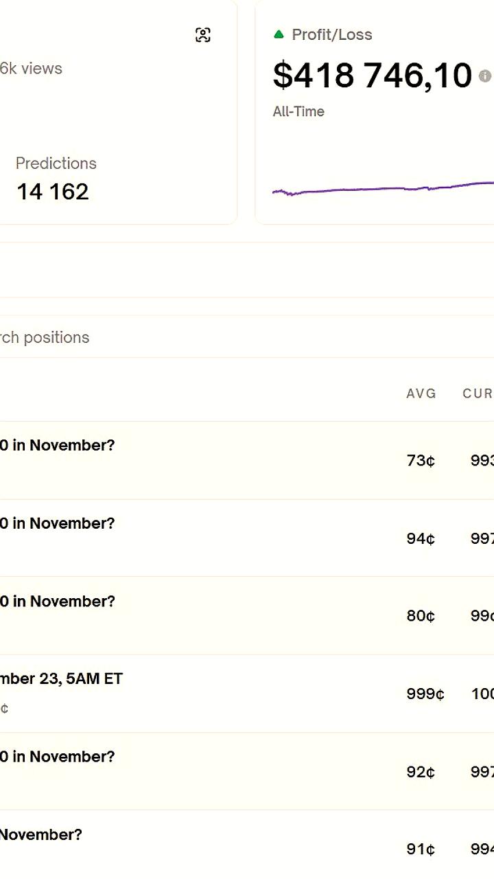 Трейдер с почти 100% успехом на Polymarket заработал более 415 тысяч долларов