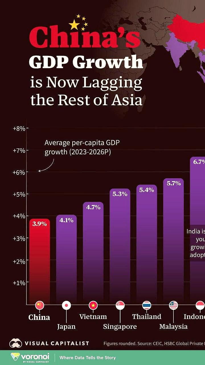Китайская экономика демонстрирует замедление роста по сравнению с другими азиатскими странами
