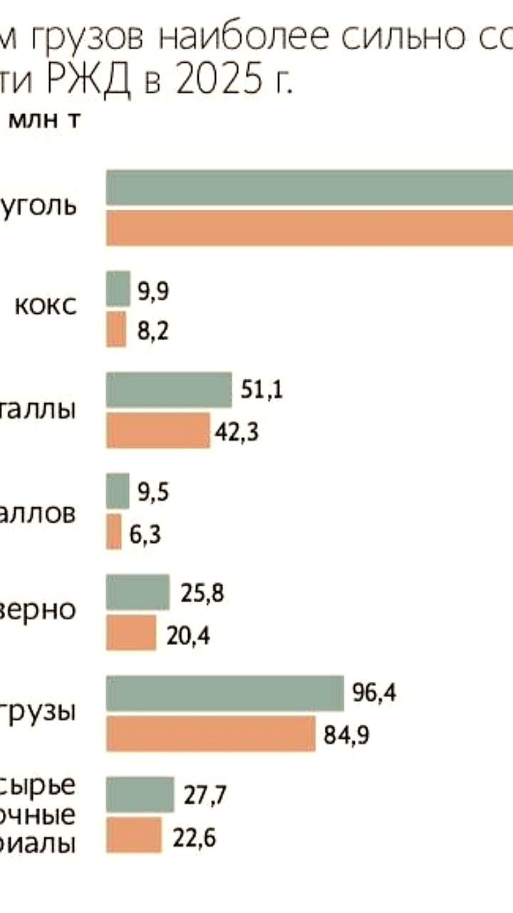 Минтранс предлагает добровольное применение принципа 'вези или плати' в железнодорожных перевозках