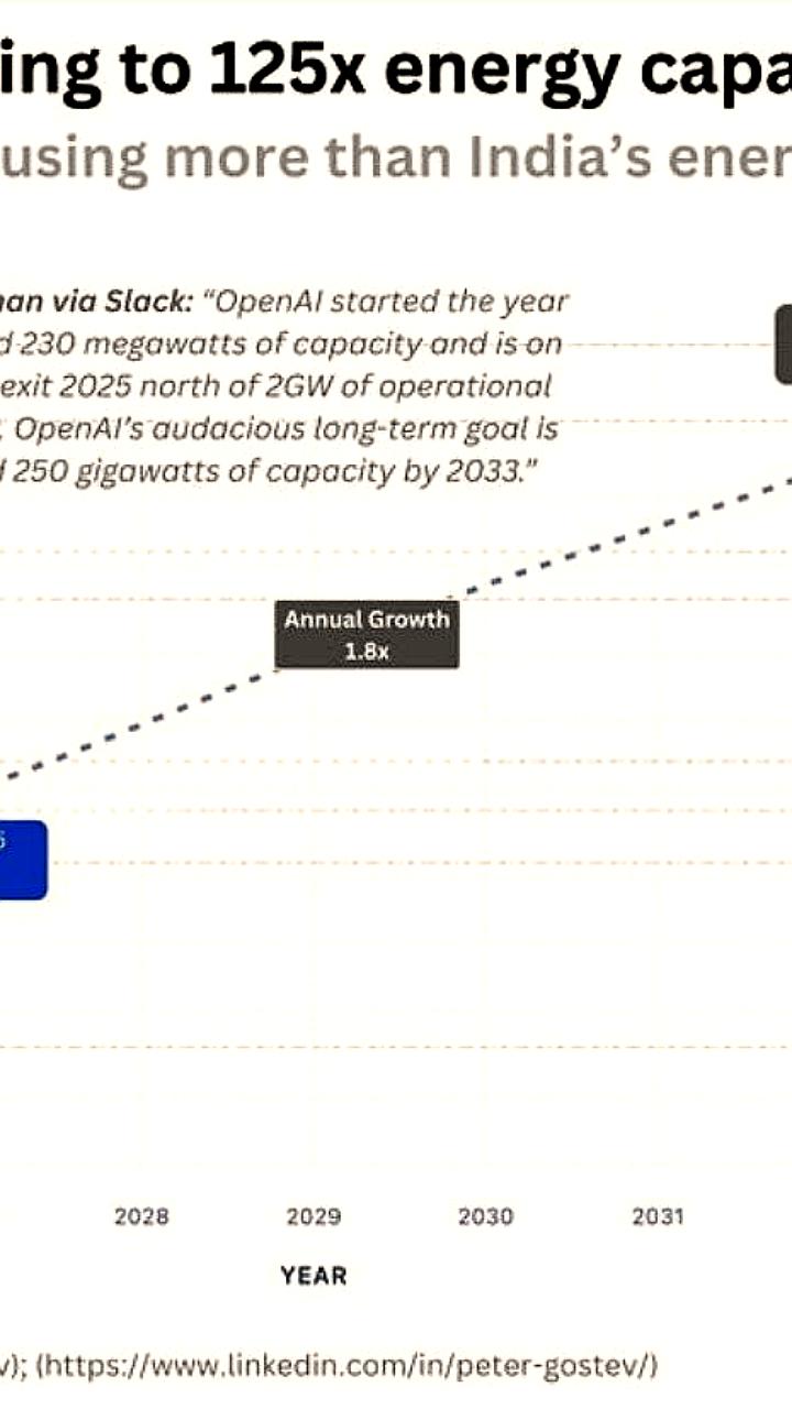 OpenAI прогнозирует значительное увеличение потребления энергии в ближайшие годы