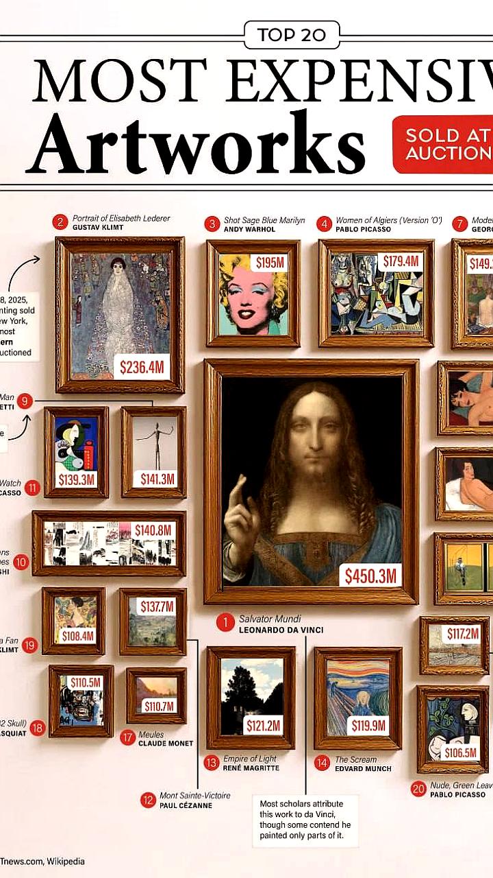 Рекорды аукционов: Спаситель мира и топ-20 самых дорогих произведений искусства