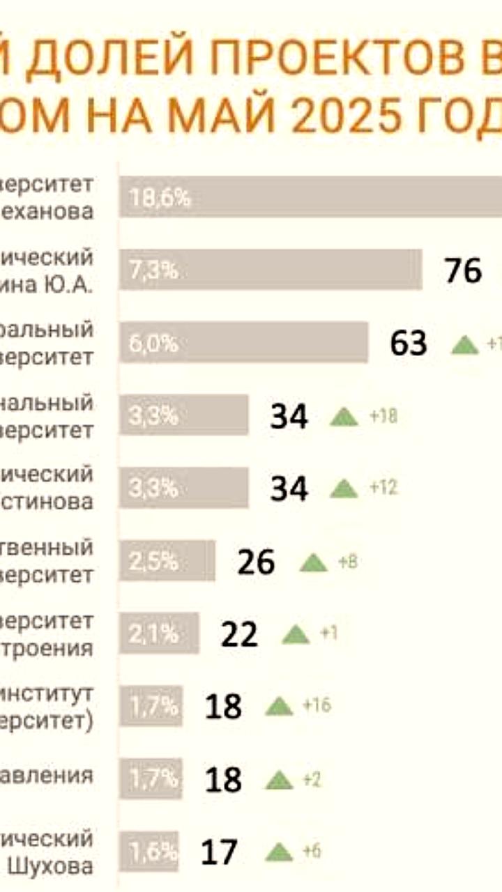 151 вуз участвует в проектах беспилотной промышленности, 467 новых инициатив в работе