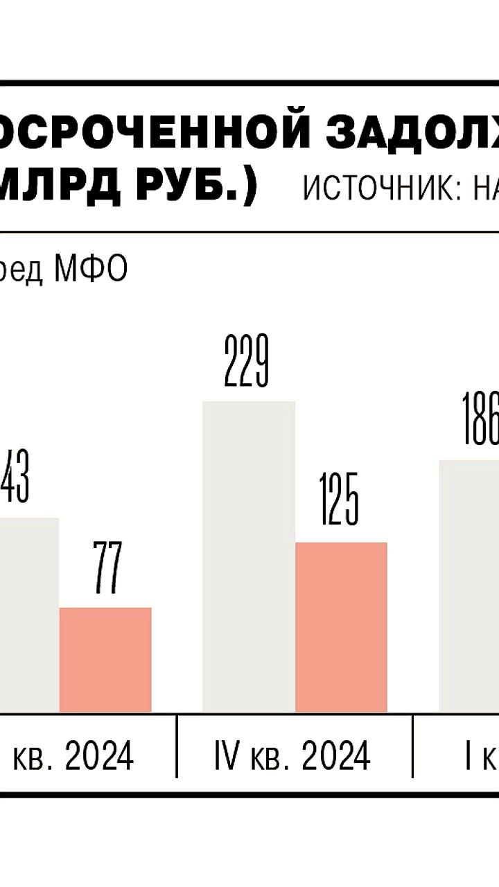 Рекордный рост объемов просроченной задолженности переданных коллекторам в 2025 году