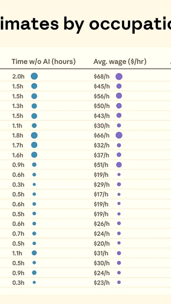 Исследование Anthropic показывает значительное ускорение работы с помощью ИИ