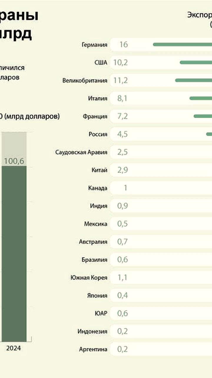 Экспорт Турции в G20 достиг рекордных 100 миллиардов долларов