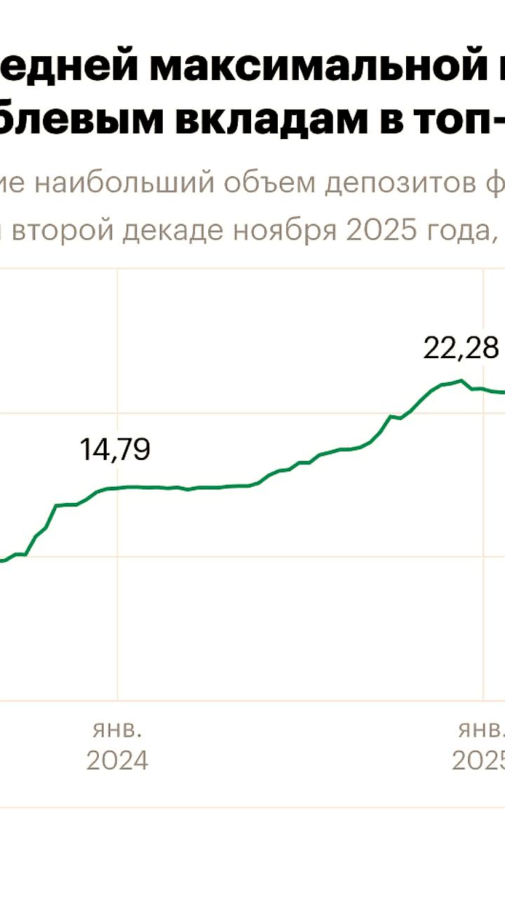 Средние ставки по вкладам в российских банках достигли 10% благодаря повышению ЦБ