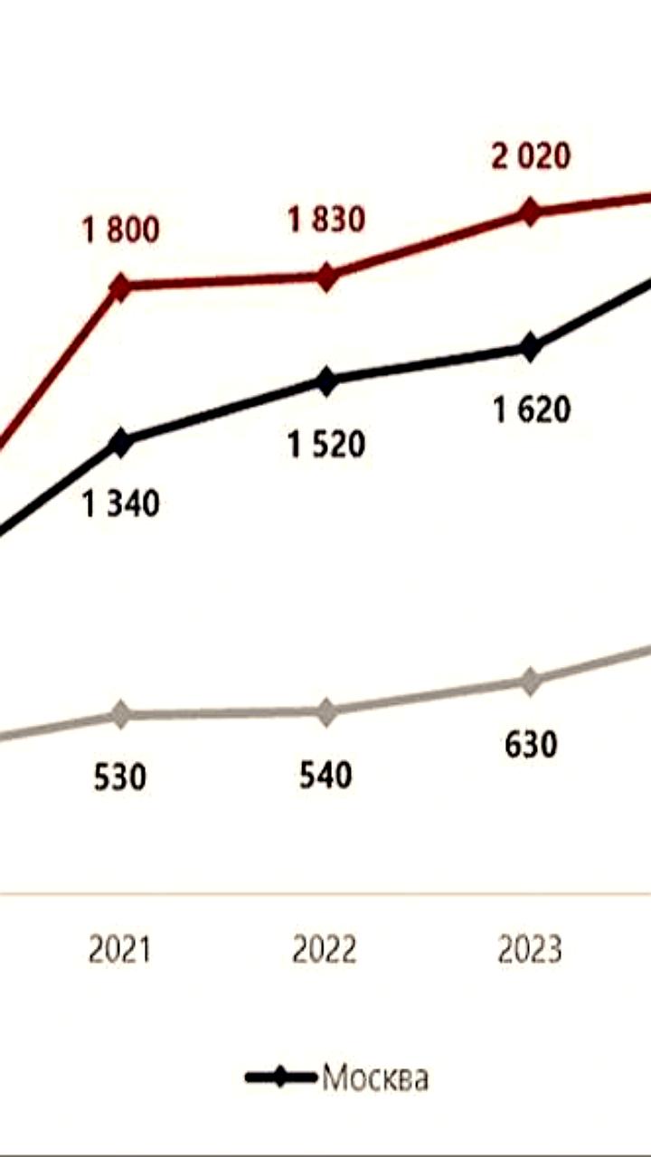 Москва обогнала Сочи по ценам на элитные новостройки в 2025 году