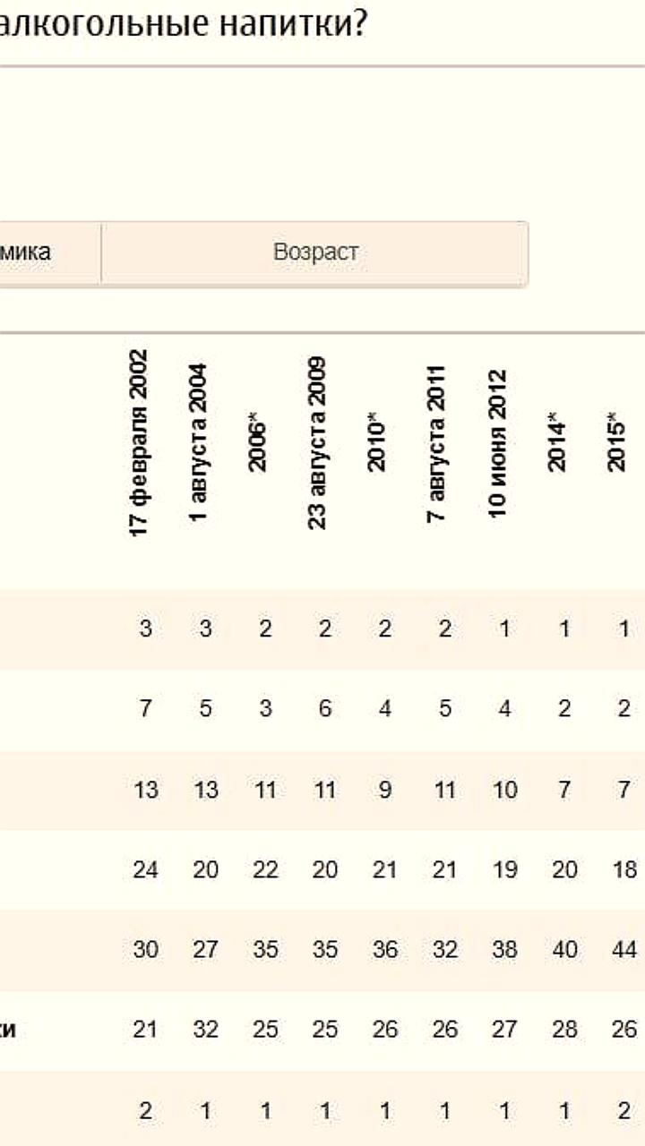 Доля россиян, отказавшихся от алкоголя, выросла до 44% за 20 лет