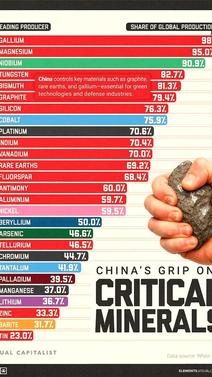 Китай контролирует почти половину мировых запасов редкоземельных элементов