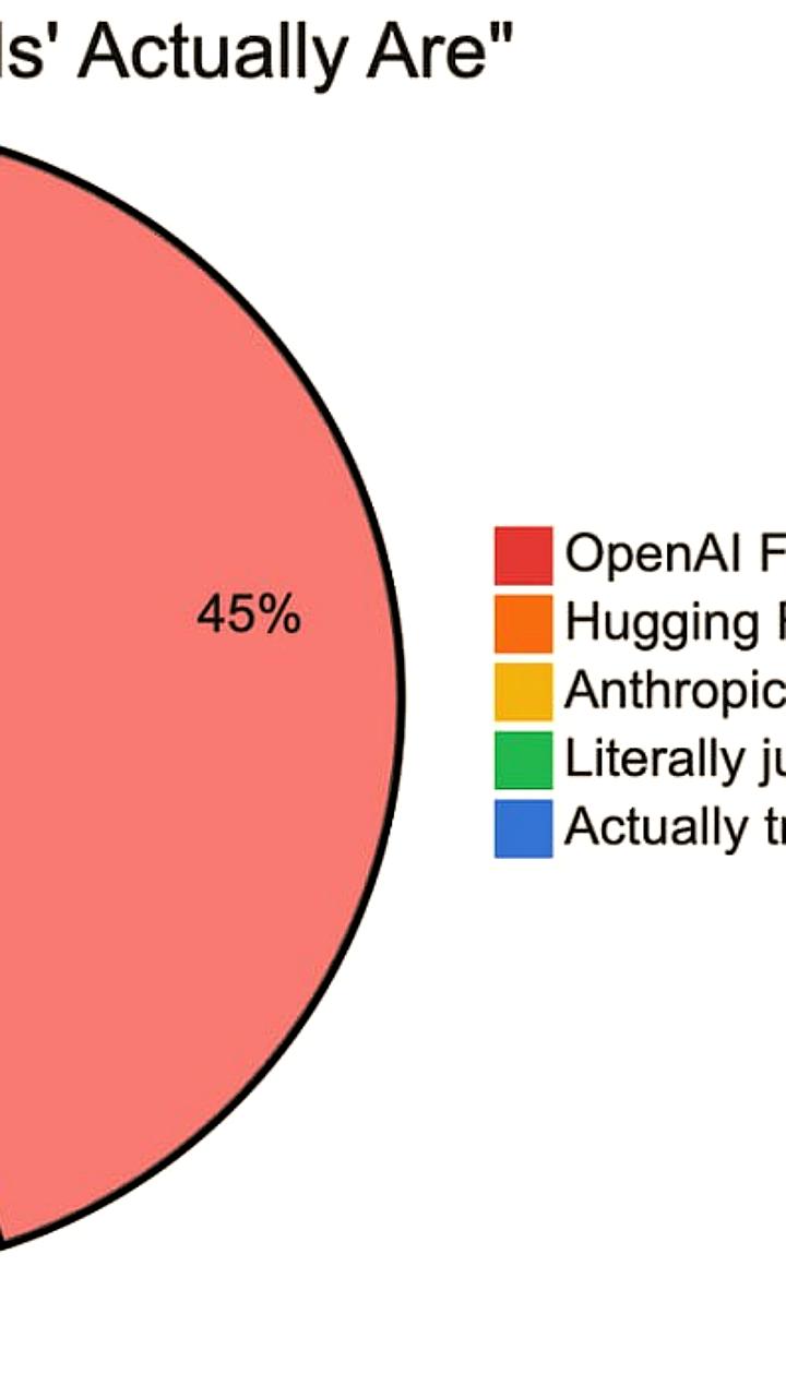 Исследование выявило, что 146 из 200 ИИ стартапов используют ChatGPT под собственным брендом