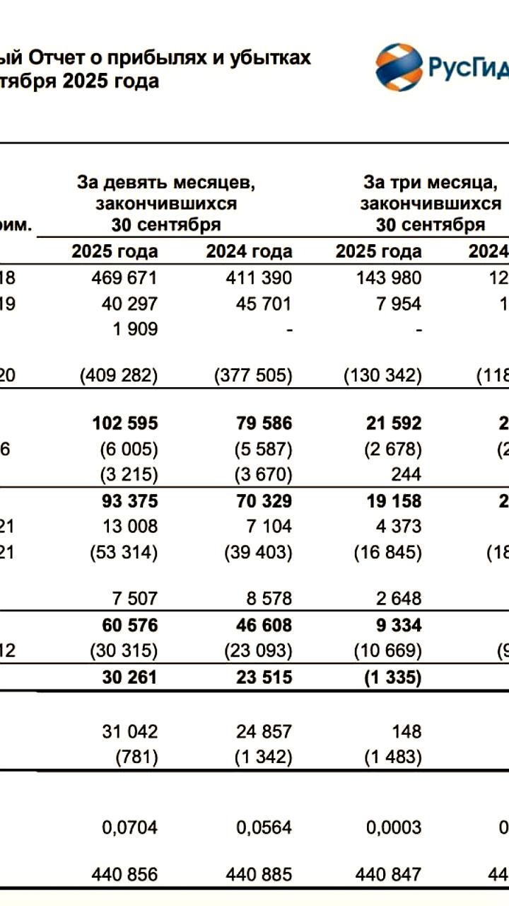 РусГидро сообщает о росте чистой прибыли и выручки за 9 месяцев 2025 года
