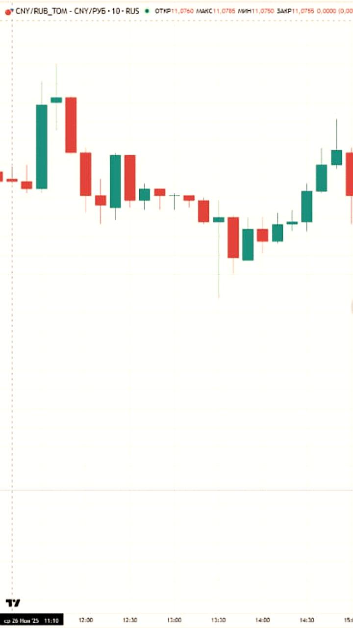 Курс юаня на Мосбирже опустился ниже 11 рублей впервые с 16 октября