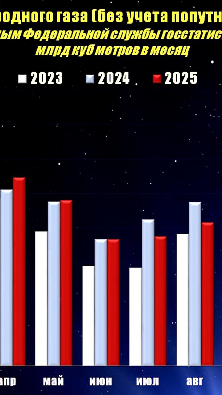 Рост добычи газа в России в октябре 2025 года впервые с весны