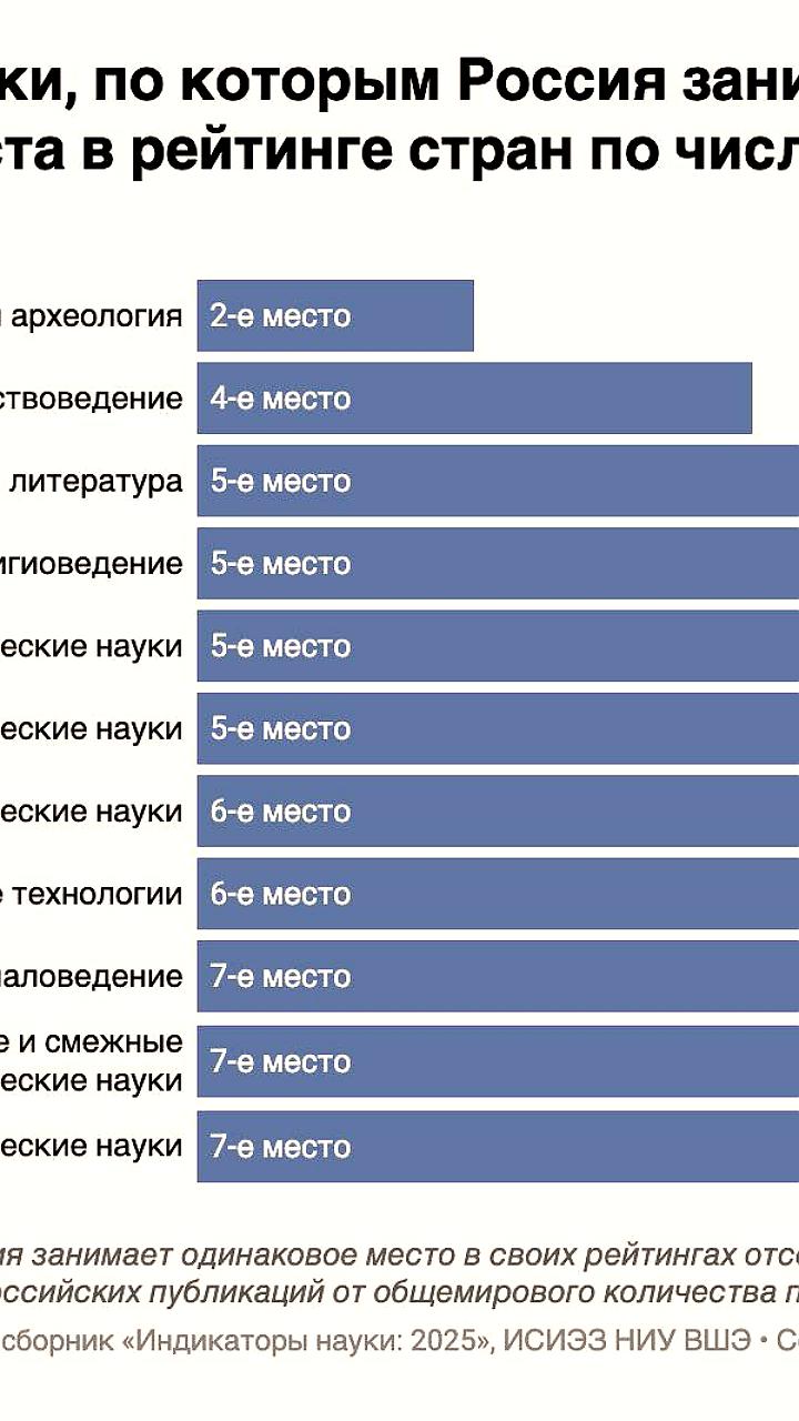 Россия в десятке лидеров по научным публикациям, но патентная активность снижается