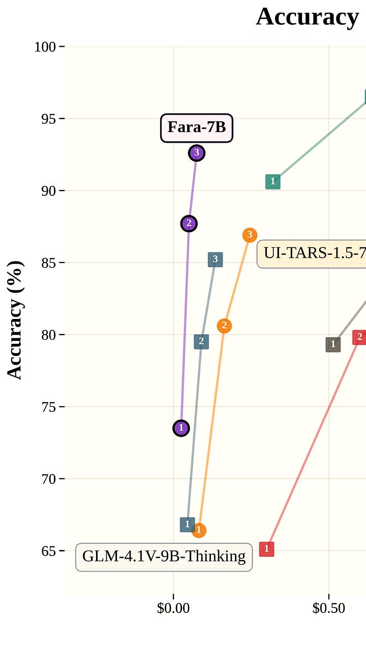 Microsoft представила модель Fara 7B для автоматизации управления ПК