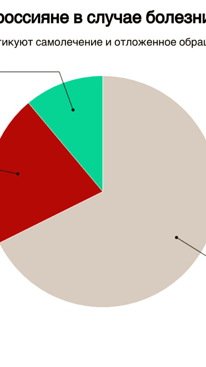 Россияне откладывают визиты к врачам, предпочитая ИИ для диагностики