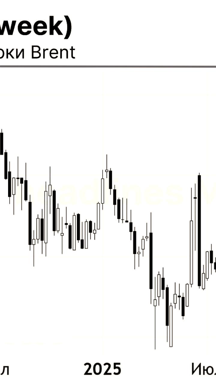 Цены на нефть Brent продолжают падение, прогнозы JPMorgan указывают на возможное снижение до $30 за баррель