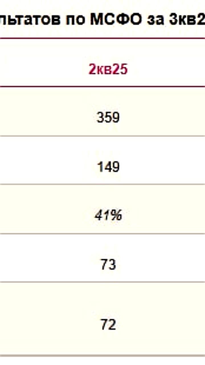 Финансовые результаты Транснефти и Газпрома за III квартал 2025 года