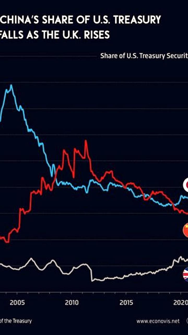 Изменение иностранного спроса на казначейские облигации США: Китай теряет позиции, Великобритания нарастила вложения